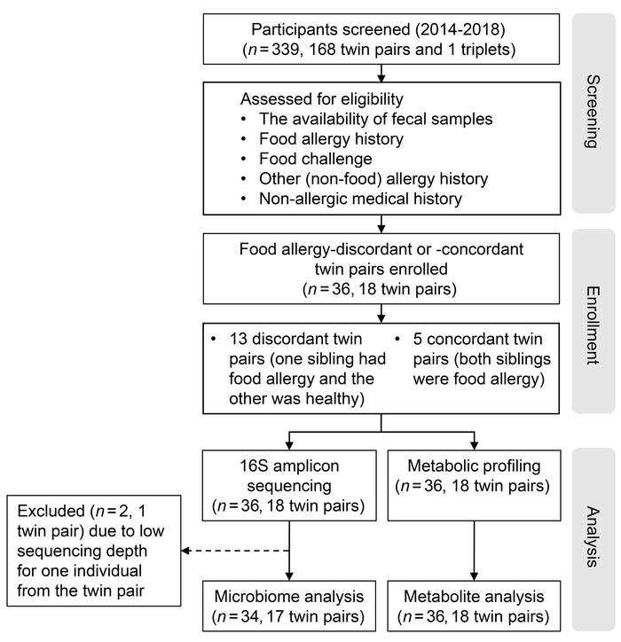 Flow diagram of study design and participating patients.