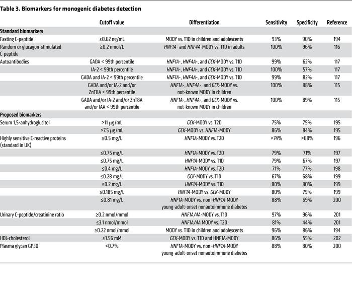 Biomarkers for monogenic diabetes detection