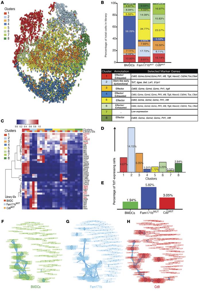 Single-cell RNA-Seq analysis of CD8+ PD-1+ TILs from mice immunized with...