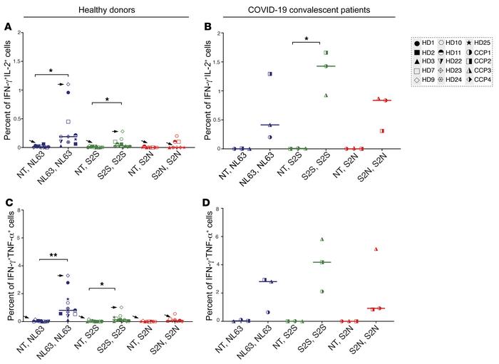 Expansion of antigen-specific CD4+ T cell responses.
The percentages of ...