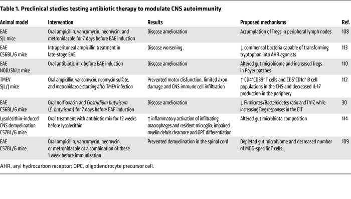 Preclinical studies testing antibiotic therapy to modulate CNS autoimmunity