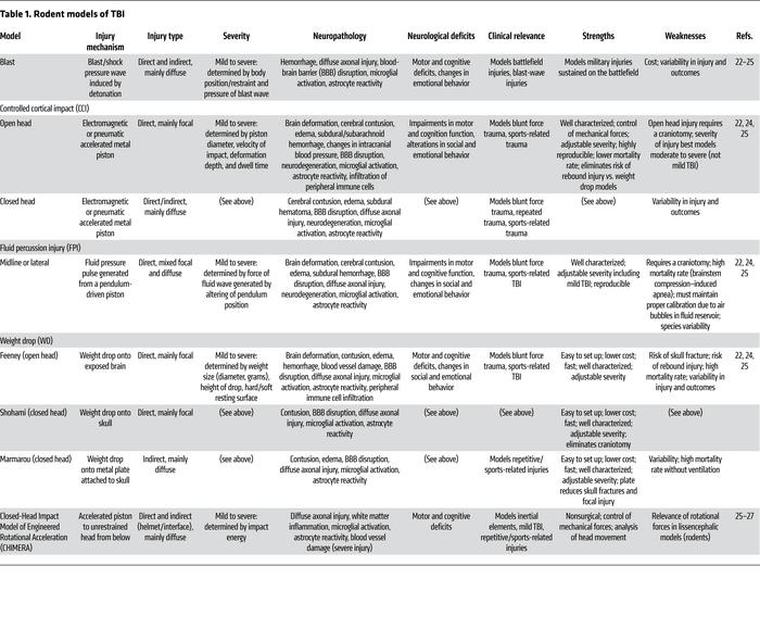 Rodent models of TBI
