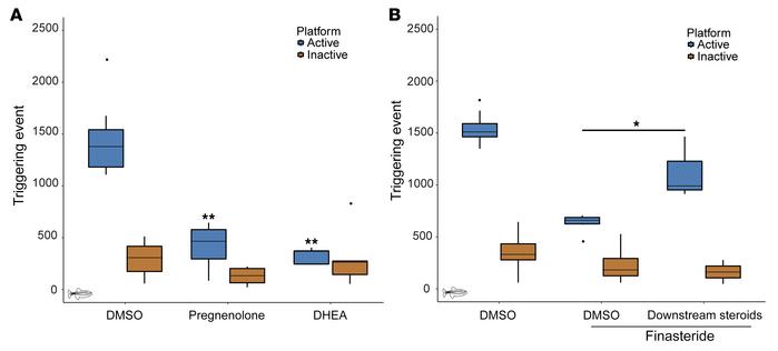 Specific neurosteroids also affect opioid self-administration.
(A) Incub...