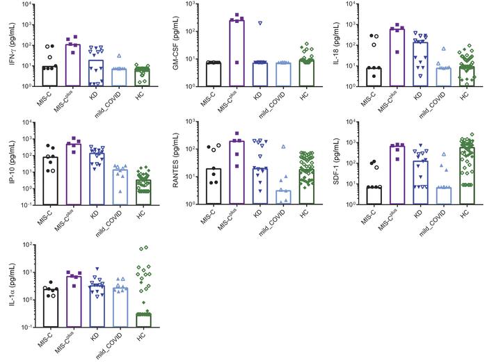 Quantitative circulating levels of selected cytokines.
Quantitative leve...