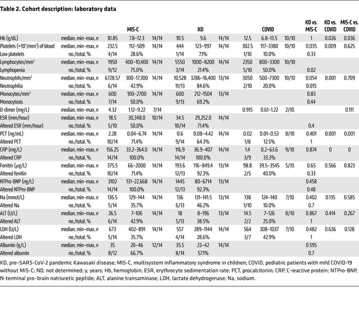 Cohort description: laboratory data