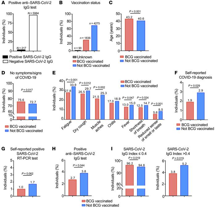 History of BCG vaccination is associated with fewer reports of COVID-19–...