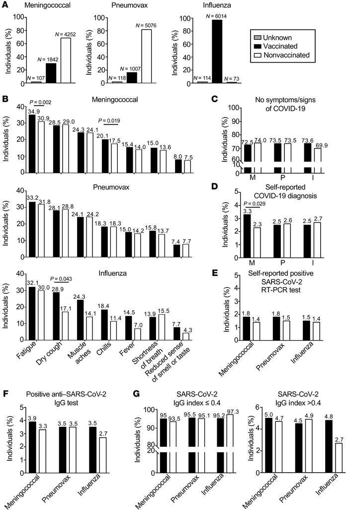 Meningococcal, Pneumovax, and influenza vaccinations are not associated ...