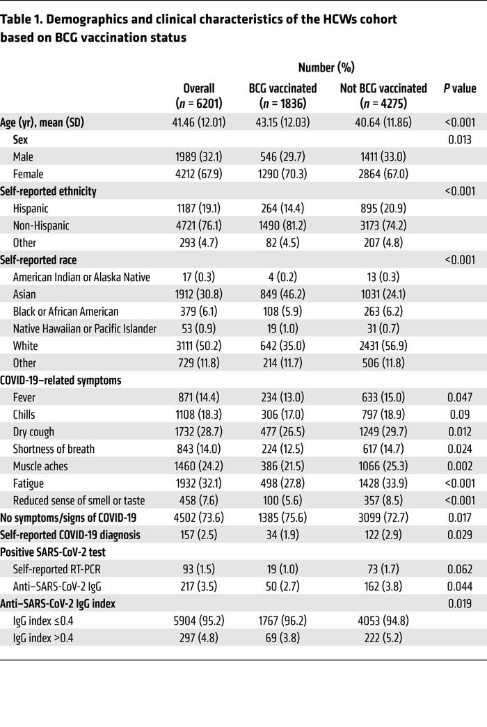 Demographics and clinical characteristics of the HCWs cohort based on BC...