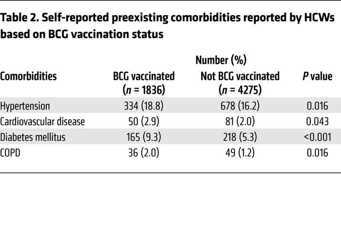 Self-reported preexisting comorbidities reported by HCWs based on BCG va...