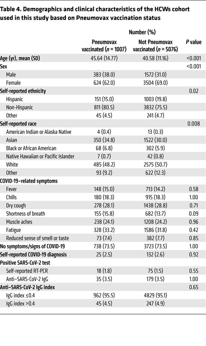 Demographics and clinical characteristics of the HCWs cohort used in thi...