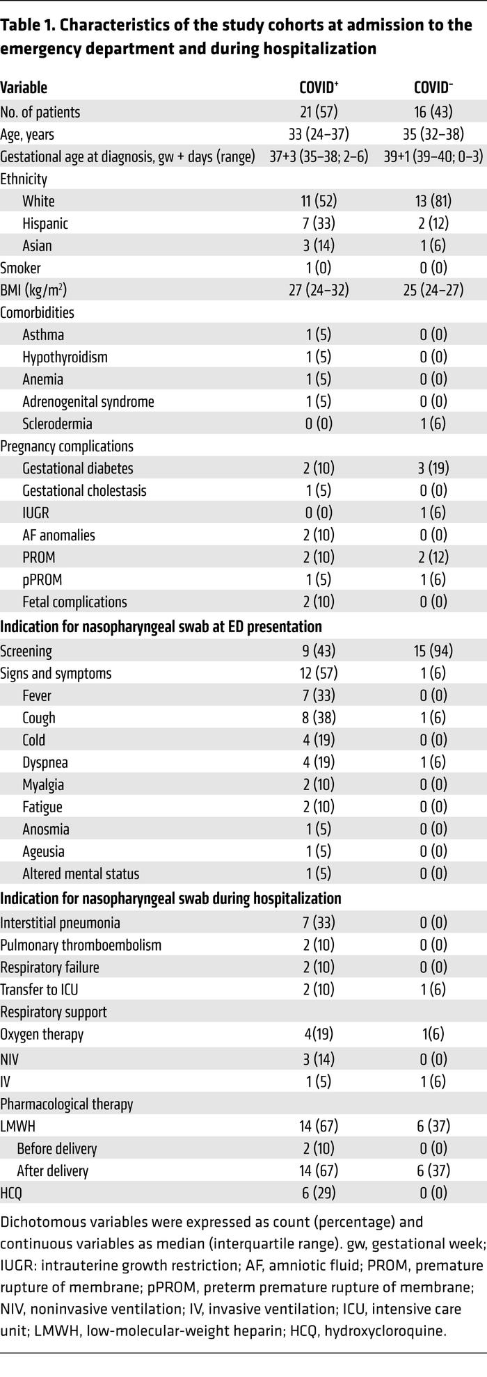 Characteristics of the study cohorts at admission to the emergency depar...