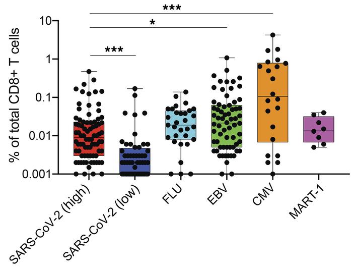 Comparison of frequencies of SARS-CoV-2–specific T cell and T cells reac...