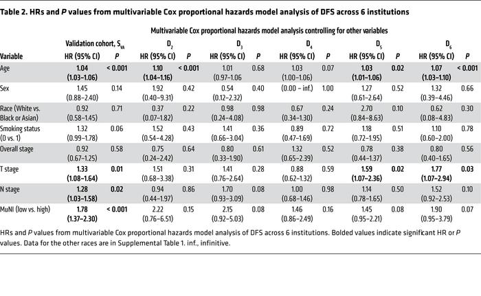 HRs and P values from multivariable Cox proportional hazards model analy...