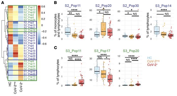 Data-driven analysis shows common and distinct alterations in immune cel...