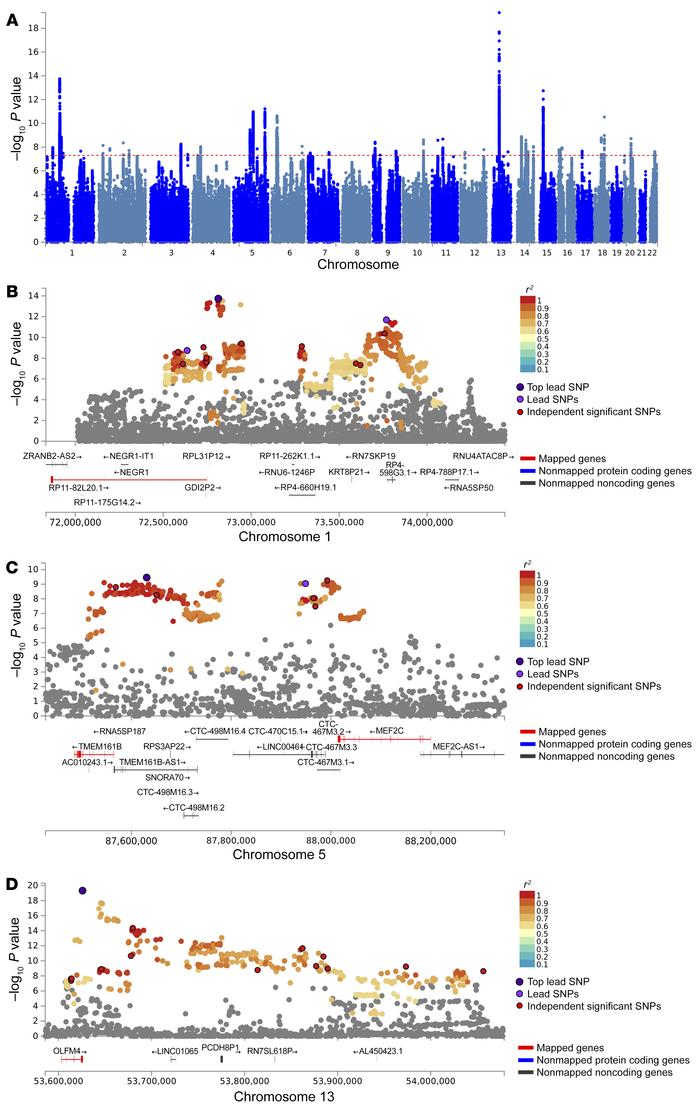 A meta-analysis of major depressive disorder (MDD) and posttraumatic str...