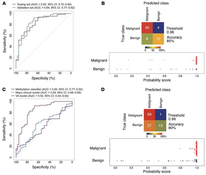 PulmoSeek performance compared with Mayo Clinic/VA model in all nodule s...