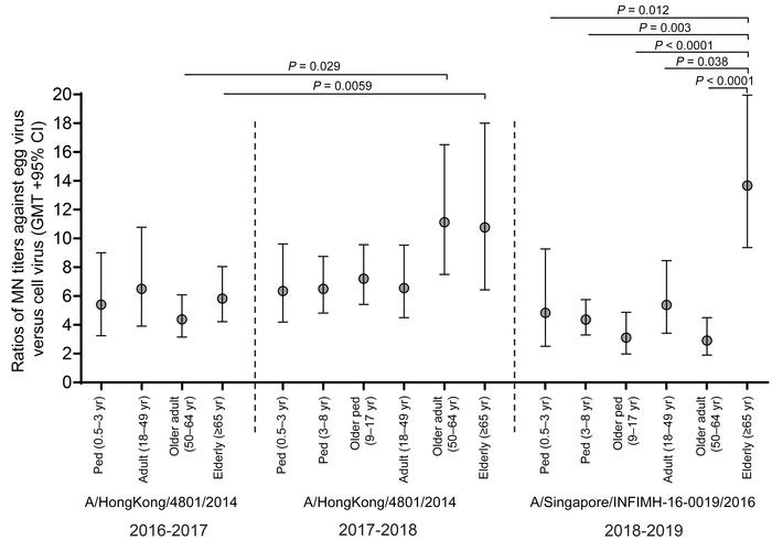 Fold reduction of post-vaccination MN antibody titers against cell-propa...