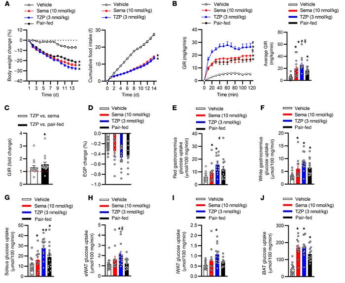 Tirzepatide enhances insulin sensitivity in a weight-dependent and -inde...