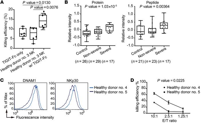 SARS-CoV-2 escapes immune surveillance through the DNAM1 paired receptor...
