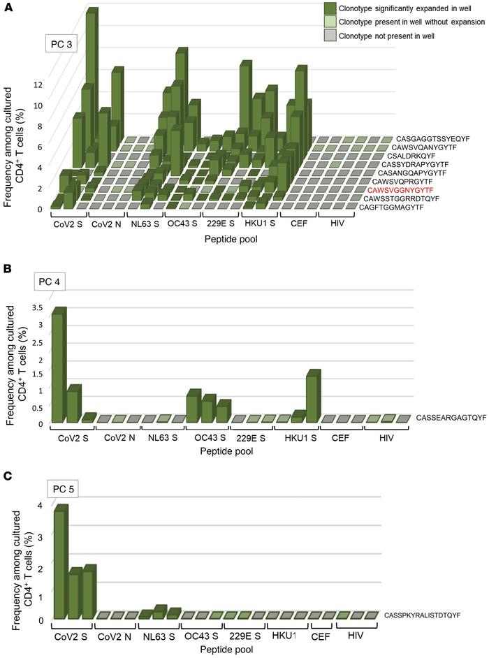 Detection of recall SARS-CoV-2/CCC crossreactive CD4+ T cells in unexpos...