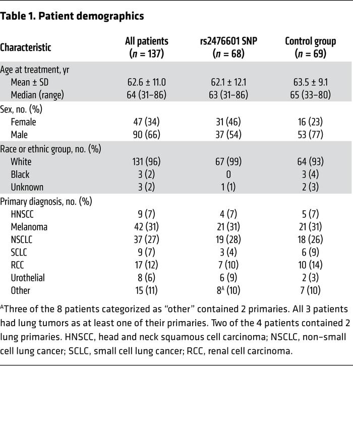 Patient demographics