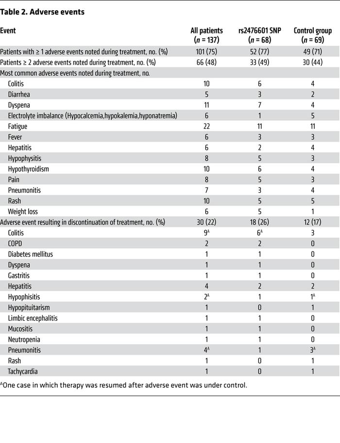 Adverse events