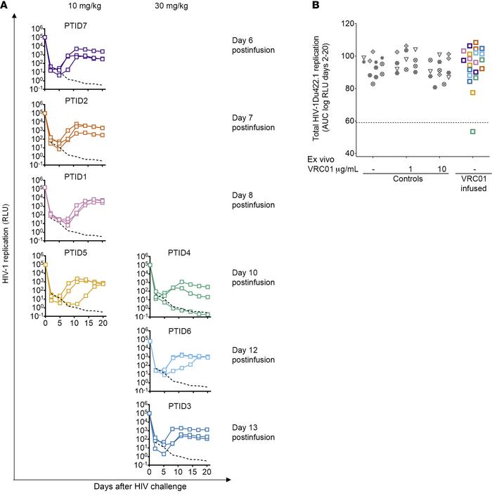 Susceptibility of rectal biopsies from VRC01-infused male participants t...