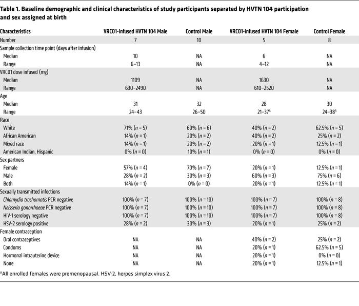 Baseline demographic and clinical characteristics of study participants ...