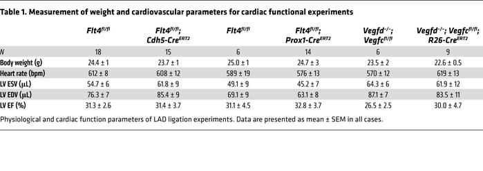 Measurement of weight and cardiovascular parameters for cardiac function...