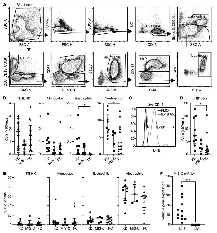 Flow cytometry characterization of IL-1β–positive leukocytes in patients...