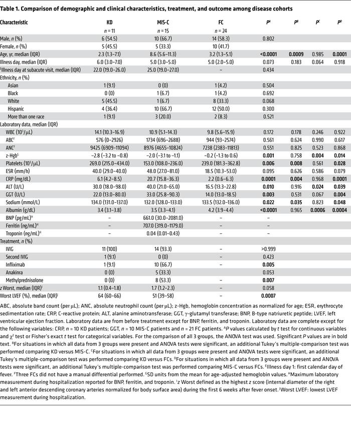 Comparison of demographic and clinical characteristics, treatment, and o...
