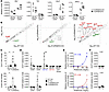 Parasite infection reduces the leukocyte-attracting chemokines CCL20 and CC