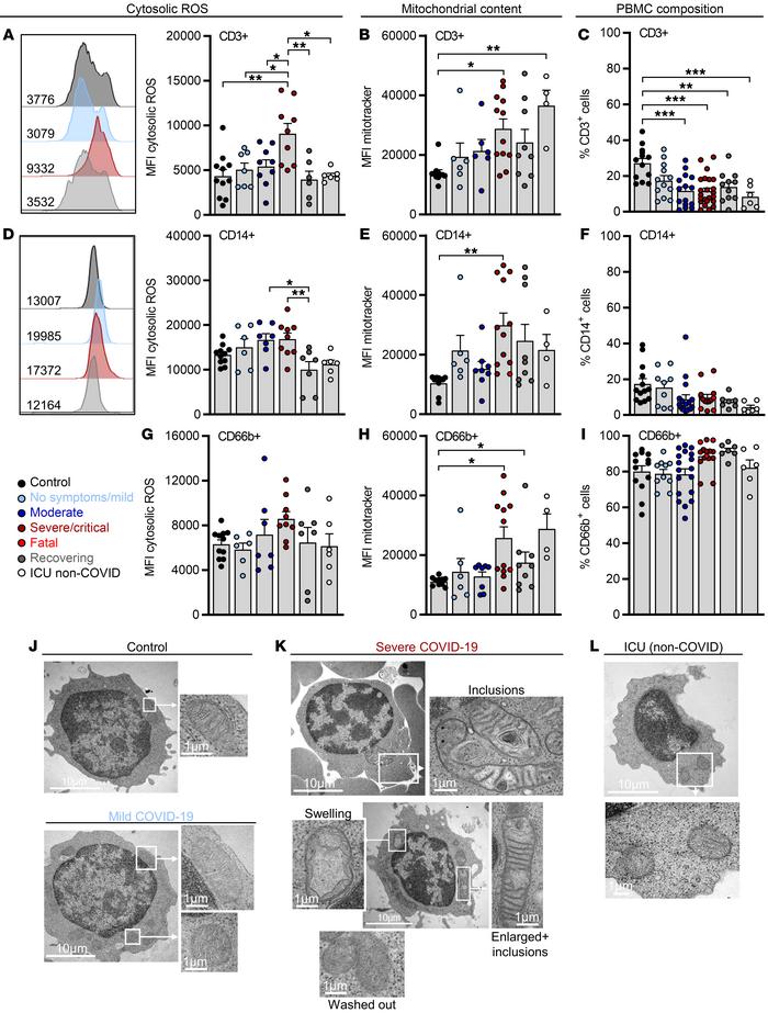 ROS accumulation in T cells from progressed COVID-19 patients is reversi...