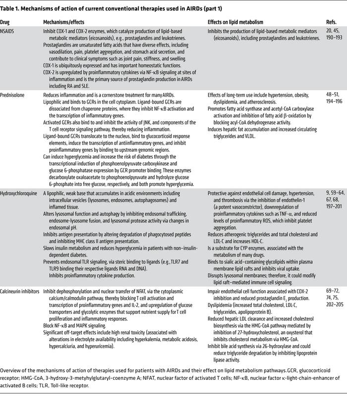 Mechanisms of action of current conventional therapies used in AIRDs (pa...