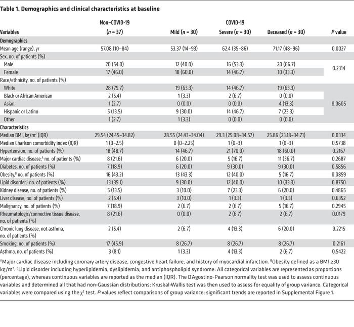 Demographics and clinical characteristics at baseline
