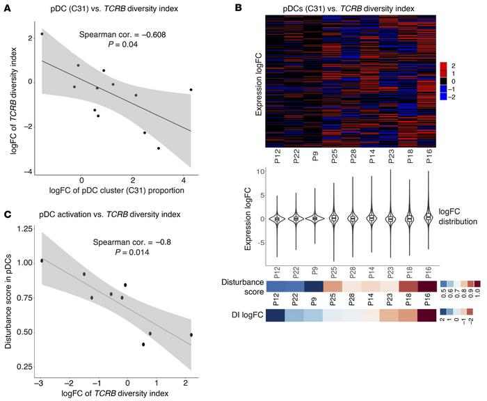 TTFields-induced TCRB clonal expansion correlates with pDC activation.
(...