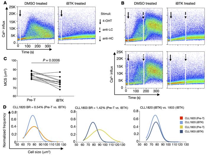 Ibrutinib treatment affects both autonomous and surrogate antigen–induce...