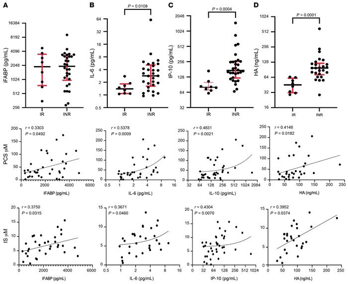 Correlation of PCS and IS plasma concentration with markers of inflammat...