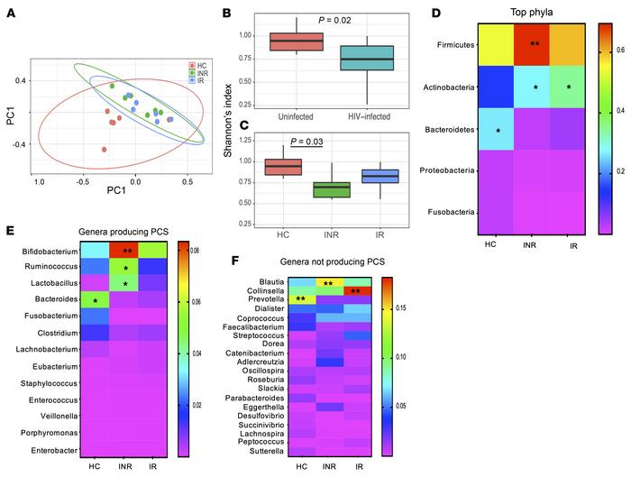 Bacterial diversity is reduced in INR stool samples and enriched in gene...