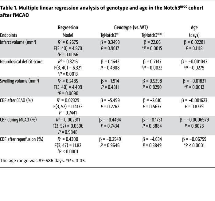 Multiple linear regression analysis of genotype and age in the Notch3R90...