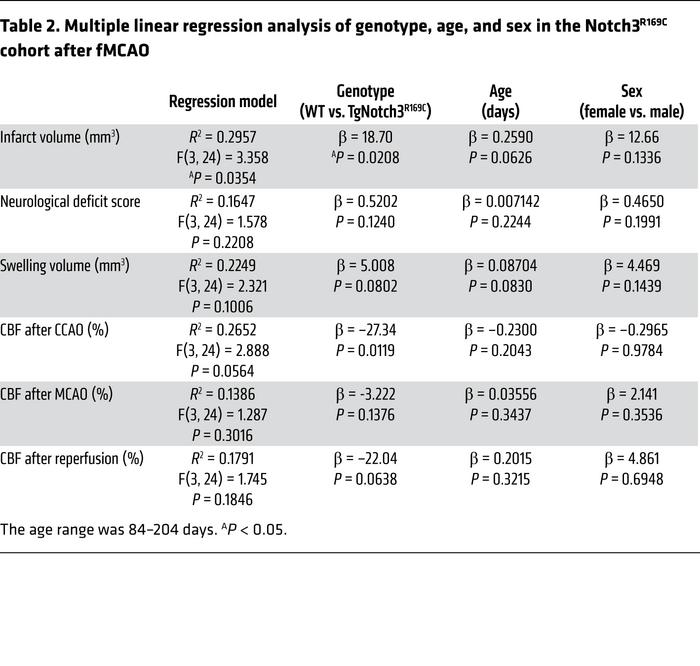 Multiple linear regression analysis of genotype, age, and sex in the Not...