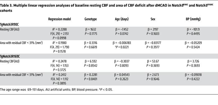 Multiple linear regression analyses of baseline resting CBF and area of ...