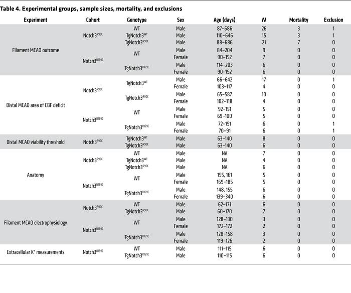 Experimental groups, sample sizes, mortality, and exclusions