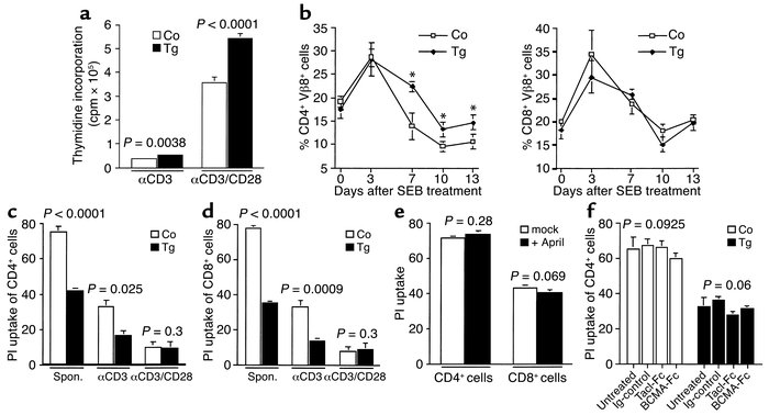 Increased proliferation of T cells and survival of T cells from APRIL Tg...