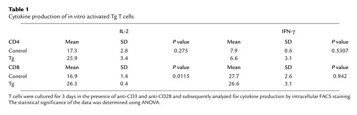 Cytokine production of in vitro activated Tg T cells