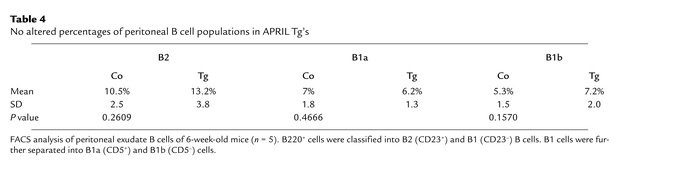 No altered percentages of peritoneal B cell populations in APRIL Tg’s