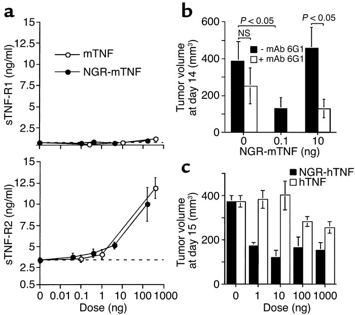 Circulating levels of sTNF-R2 and their role in regulating the activity ...
