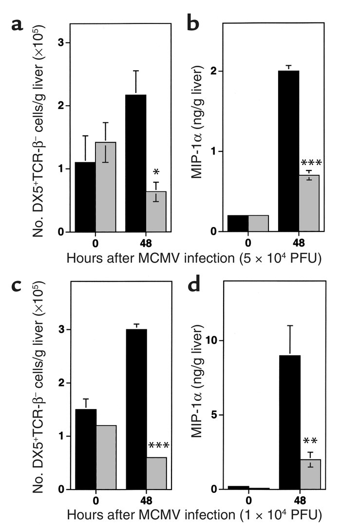 Effects of IFN-α/β functions on MIP-1α production and NK cell accumulati...