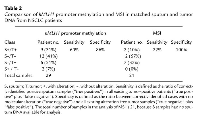 Comparison of hMLH1 promoter methylation and MSI in matched sputum and t...