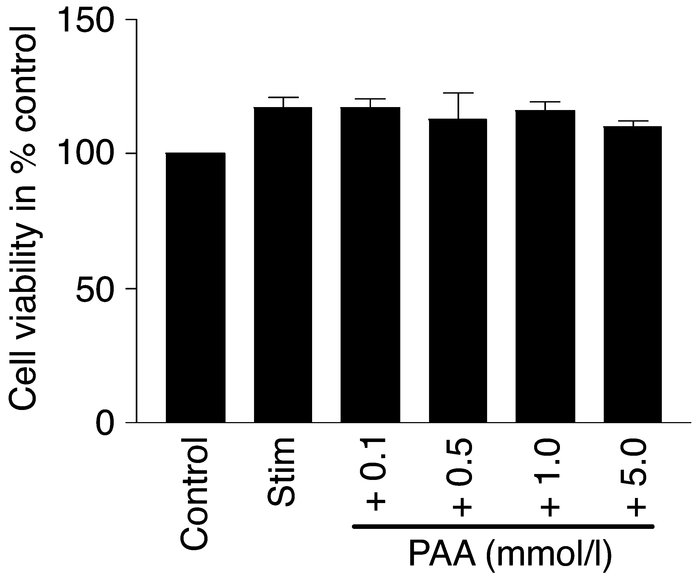 Cell viability of RAW 264.7 cells in the presence of PAA. Cell viability...